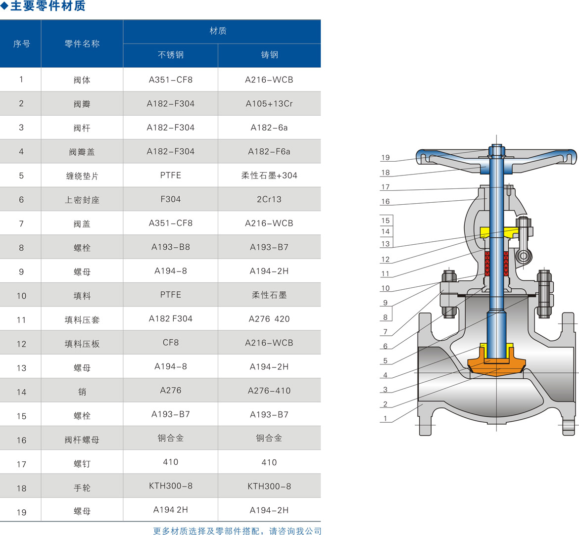不锈钢截止阀主要零部件材质