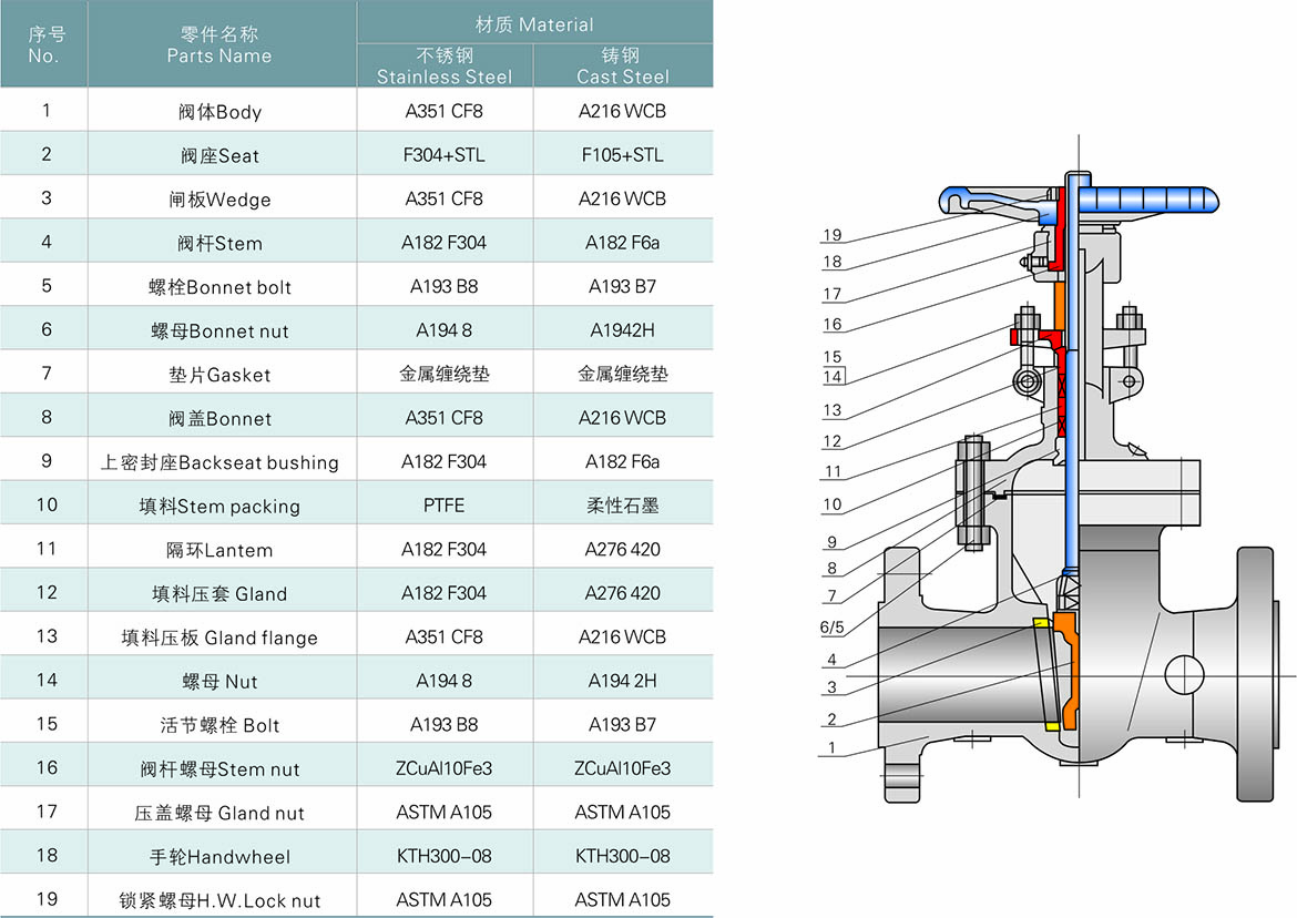 不锈钢截止阀主要零部件材质