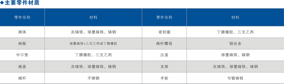 不锈钢软密封闸阀主要零件